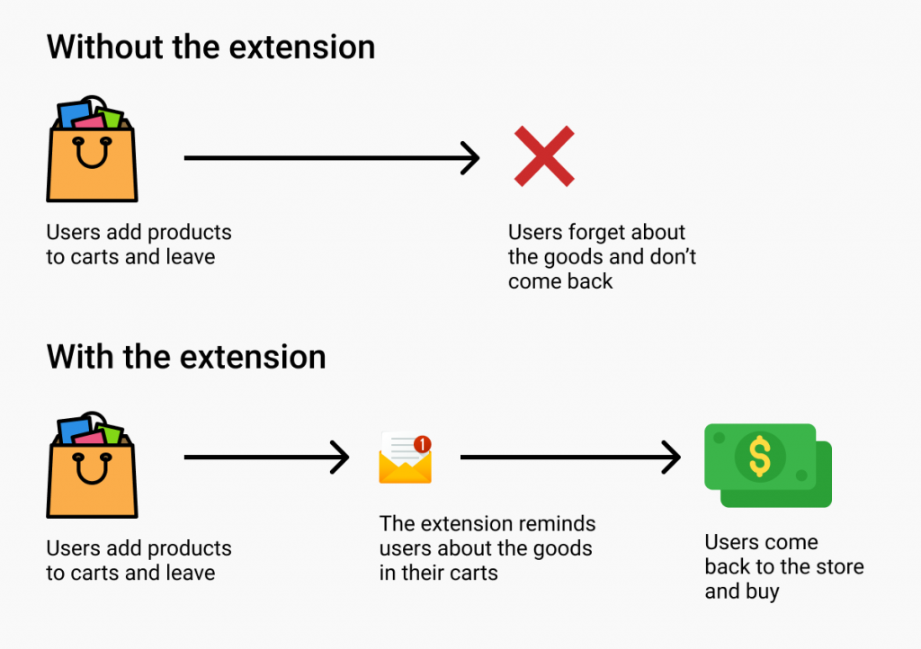 How to make users comeback to your store - Abandoned Cart Email