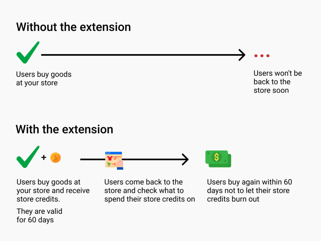 How to make users comeback to your store - Reward Points